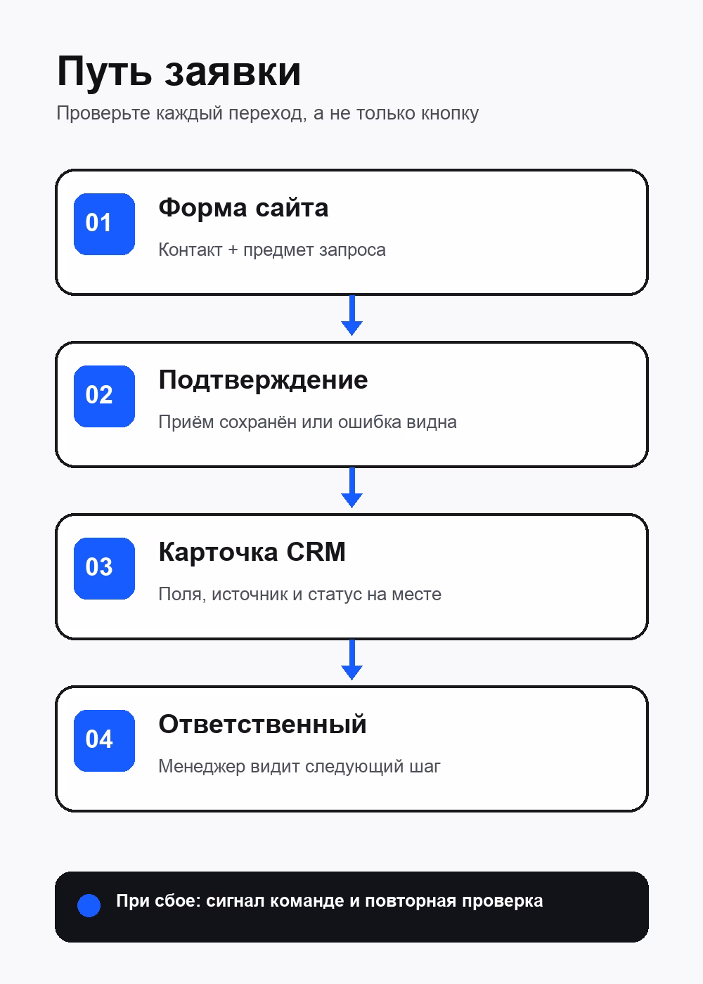 Маршрут обращения: форма сайта, подтверждение доставки, карточка CRM и ответственный менеджер; при ошибке — сигнал и повторная проверка