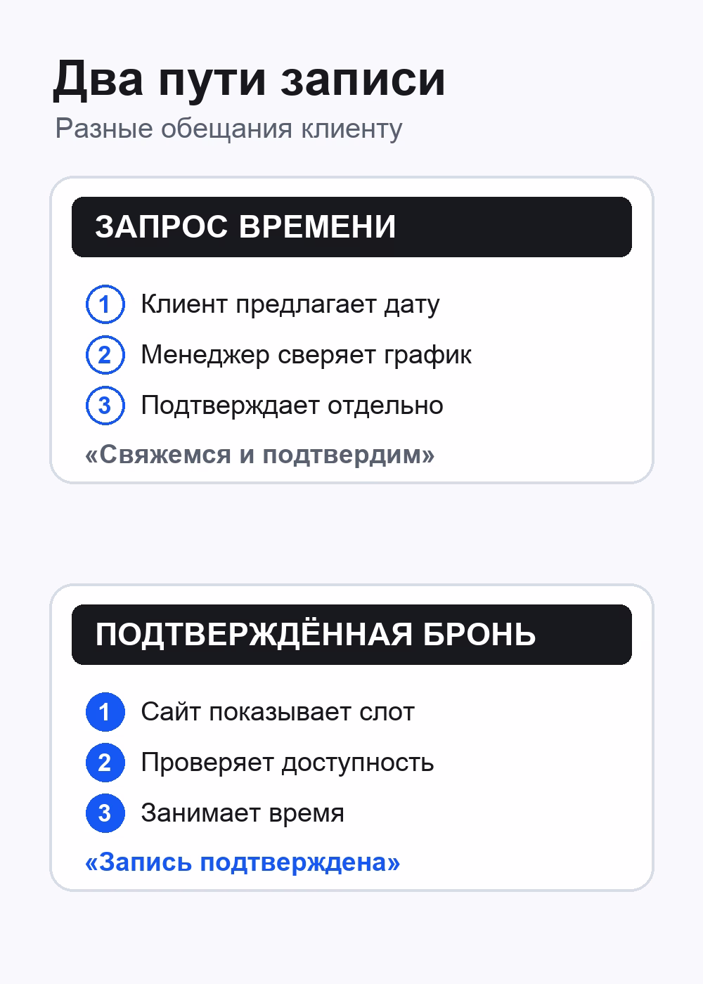 Схема двух сценариев записи: запрос времени требует подтверждения менеджера, бронирование сразу занимает свободный слот